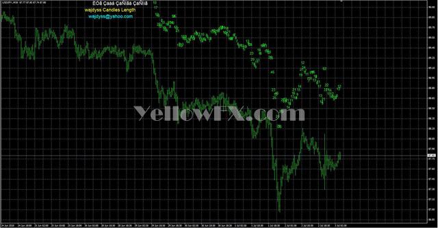 wajdyss Candles Length indicator v1 Indicator