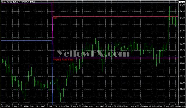 WeeklyPivot Indicator