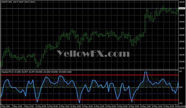 Weighted WCCI Indicator