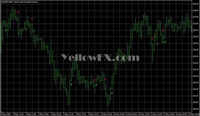 ZeroLagStochsSignals Forex Indicator