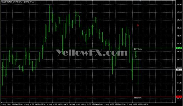 Zig Zag Breakout Forex Indicator